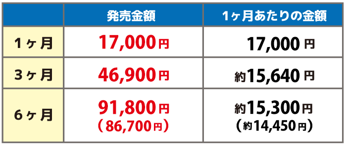 1ヶ月14,600円、3ヶ月40,300円、6ヶ月78,800円