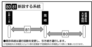 竹末から黒崎・ひびきのを結ぶ80番・82番の新設する系統のご案内です。 竹末・引野を出発し、御手洗公園前発車後にふれあい通りに停車せず黒崎バスセンターに到着する81番を新設します。 また、産業医科大学病院を起終点とし、学研都市ひびきのまでは行かない80番の新しい系統を新設します。