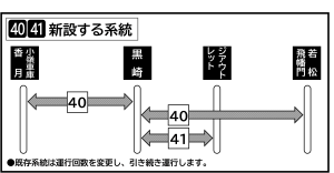 香月・小嶺車庫とジアウトレット北九州・戸畑を結ぶ40番と41番の新しい系統のご説明です。 現在黒崎バスセンターを経由して各方面に向かっていますが、黒崎バスセンターで運行を終了する系統を新設します。 具体的には、香月営業所・小嶺車庫から黒崎バスセンターまでの系統、黒崎バスセンターからジアウトレット北九州までの系統、黒崎バスセンターから戸畑・若松までの系統です。