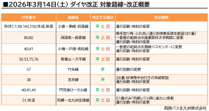 2026年3月14日にダイヤ改正を実施する路線の一覧です。 画像下部に詳しい説明文を記載しております。