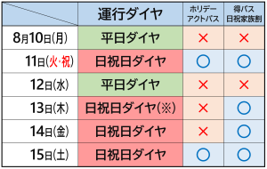 2026年度の北九州地区西鉄バスお盆ダイヤの説明です。 8月10日と12日は平日ダイヤ、8月11日と13日から15日にかけては日祝日ダイヤで運行します。 この期間のうち、ホリデーアクトパスは11日と15日、得パス日祝家族割は11日と13日から15日までご利用いただけます。 なお、13日は関門海峡花火大会が開催されるため、門司～戸畑線（70番など）のみ特別ダイヤで運行します。
